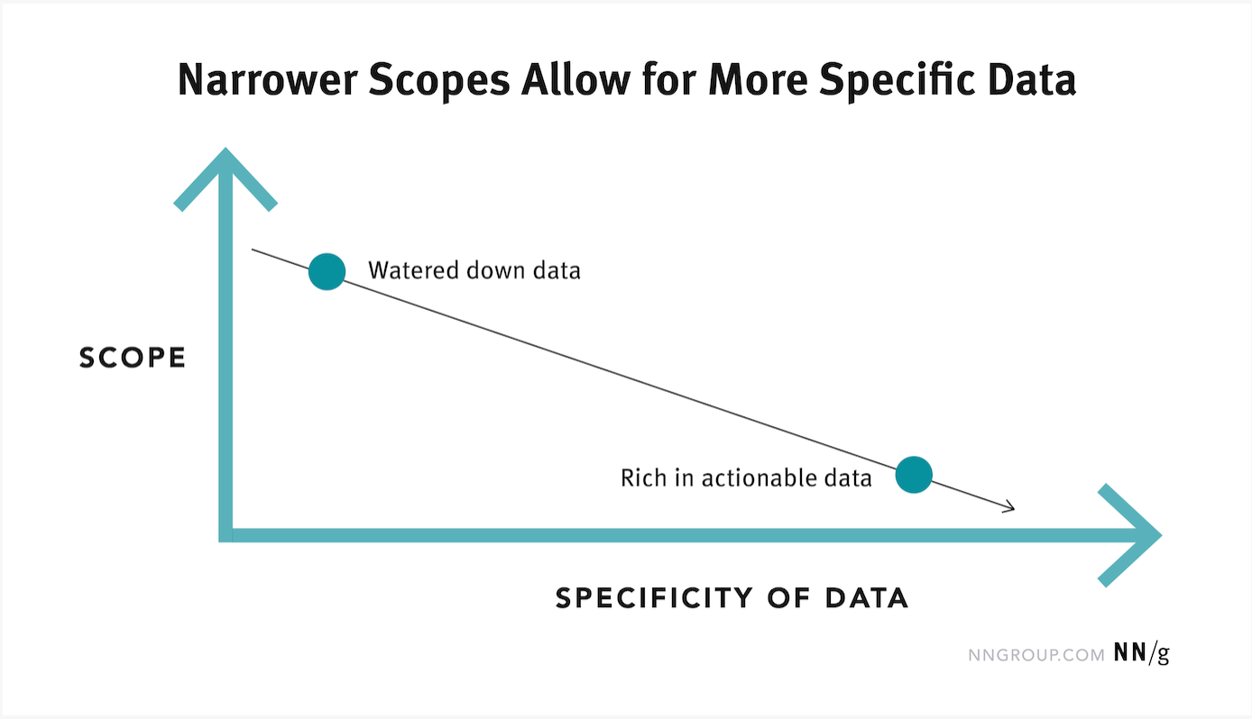 Narrower scopes allow for more specific data