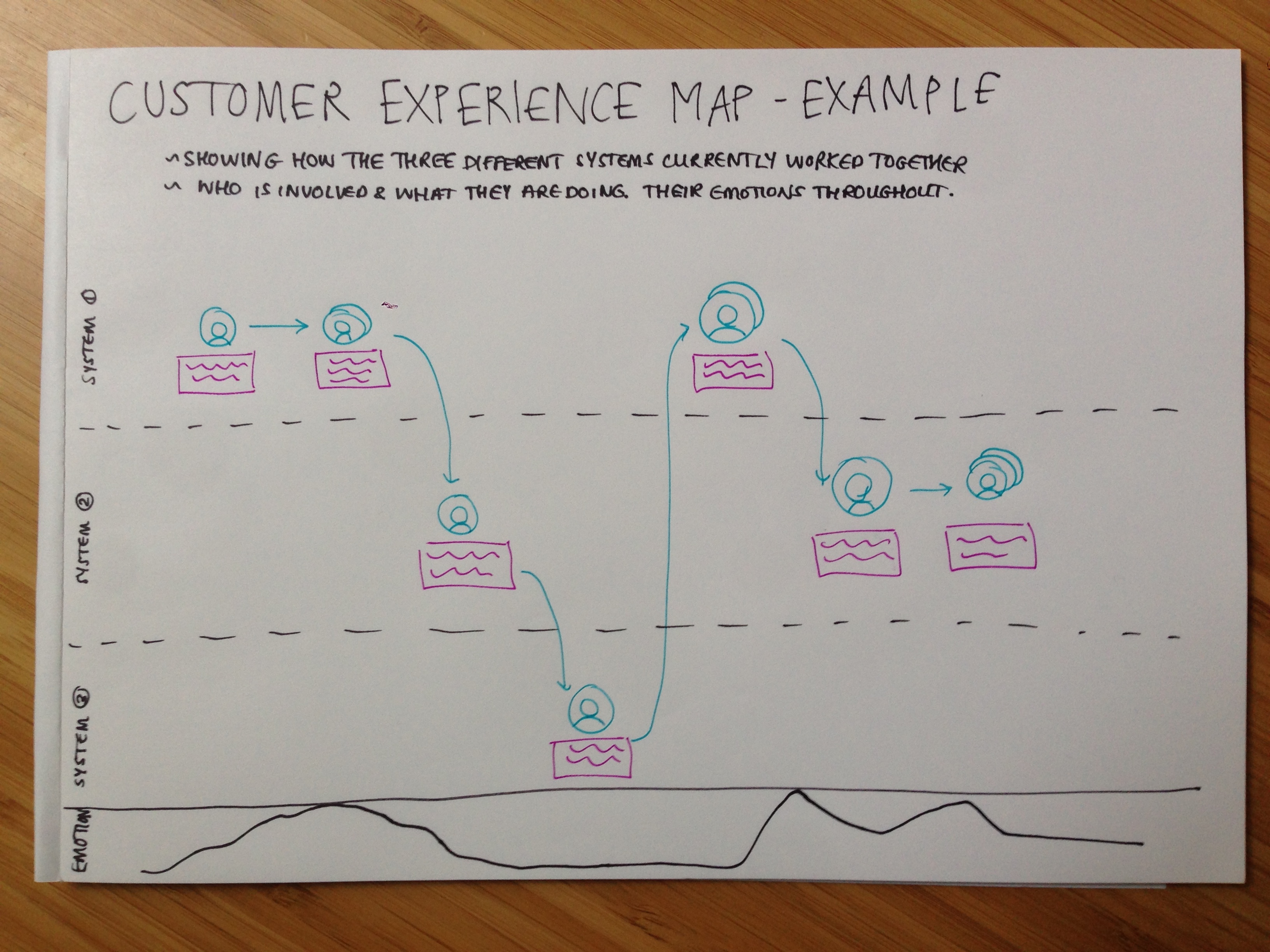 Customer experience map sketch