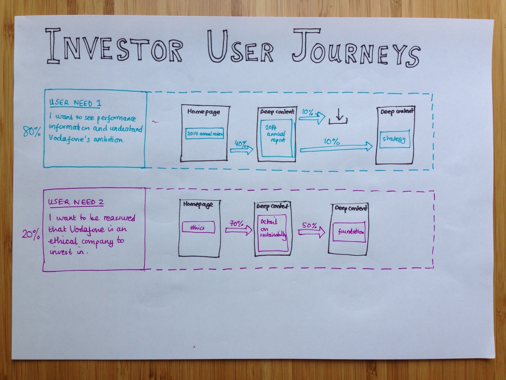 User journey for an investor